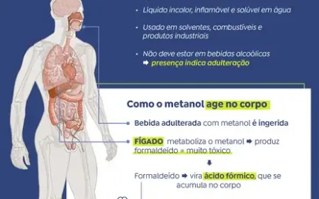MINISTÉRIO DA SAÚDE CONFIRMA 113 REGISTROS DE INTOXICAÇÃO POR METANOL NA BEBIDA.