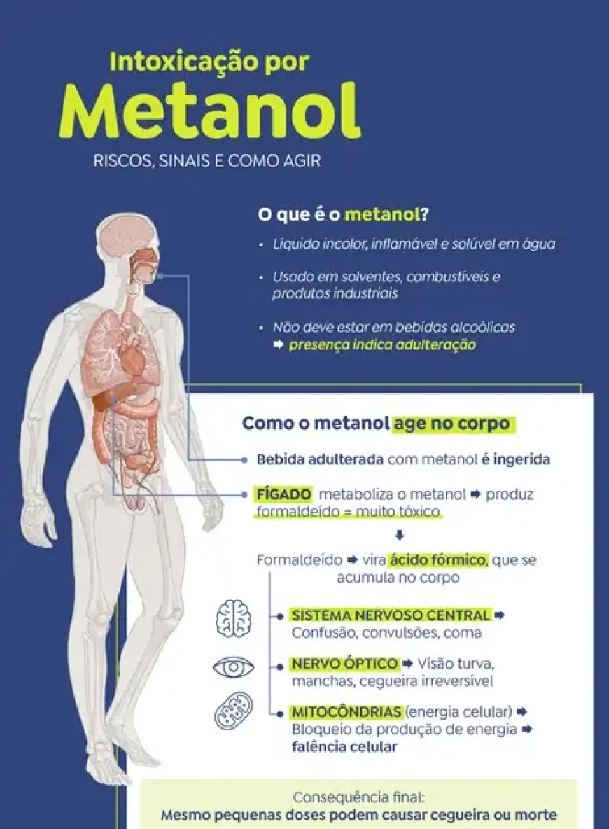 MINISTÉRIO DA SAÚDE CONFIRMA 113 REGISTROS DE INTOXICAÇÃO POR METANOL NA BEBIDA.